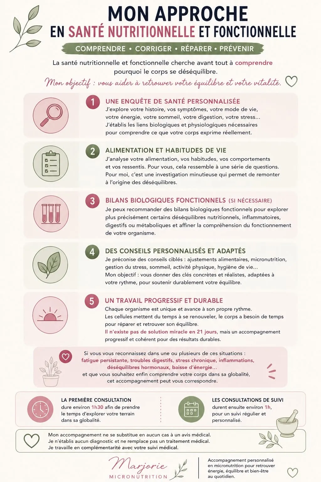 Infographie détaillée de l'approche en santé nutritionnelle et fonctionnelle de Marjorie : enquête de santé, alimentation, bilans fonctionnels, conseils personnalisés et travail progressif.